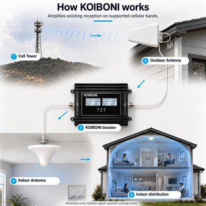 How KOIBONI amplifies existing outdoor cellular signal — installation illustration